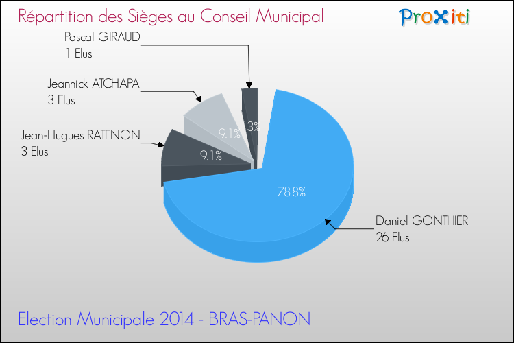 Répartition des élus au conseil municipal entre les listes à l'issue du 1er Tour des Elections Municipales 2014 de la commune de BRAS-PANON Elections Municipales 2014 - Répartition des élus au conseil municipal entre les listes à l'issue du 1er Tour pour la commune de BRAS-PANON