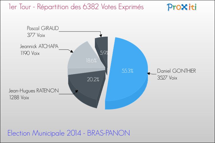 Répartition des votes exprimés au 1er Tour des Elections Municipales 2014 de la commune de BRAS-PANON Elections Municipales 2014 - Répartition des votes exprimés au 1er Tour pour la commune de BRAS-PANON