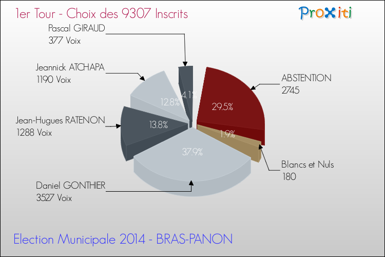 Résultats par rapport aux inscrits au 1er Tour des Elections Municipales 2014 de la commune de BRAS-PANON Elections Municipales 2014 - Résultats par rapport aux inscrits au 1er Tour pour la commune de BRAS-PANON