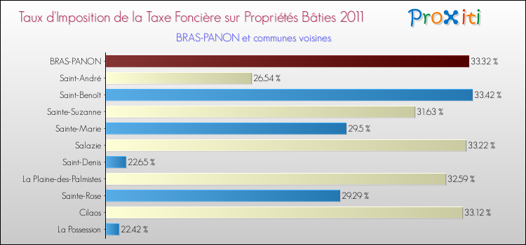 Taux d'imposition de la taxe foncière sur le bati 2011 pour BRAS-PANON et les communes proches Comparaison des taux d'imposition de la taxe foncière sur le bati 2011 pour BRAS-PANON et les communes voisines