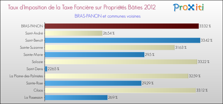 Taux d'imposition de la taxe foncière sur le bati 2012 pour BRAS-PANON et les communes proches Comparaison des taux d'imposition de la taxe foncière sur le bati 2012 pour BRAS-PANON et les communes voisines