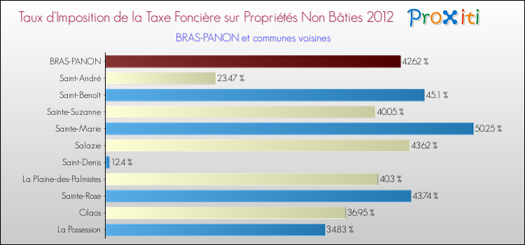 Taux d'imposition de la taxe foncière sur les immeubles et terrains non batis 2012 pour BRAS-PANON et les communes proches Comparaison des taux d'imposition de la taxe foncière sur les immeubles et terrains non batis 2012 pour BRAS-PANON et les communes voisines