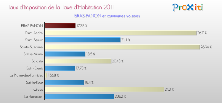 Taux d'imposition de la taxe d'habitation 2011 pour BRAS-PANON et les communes proches Comparaison des taux d'imposition de la taxe d'habitation 2011 pour BRAS-PANON et les communes voisines