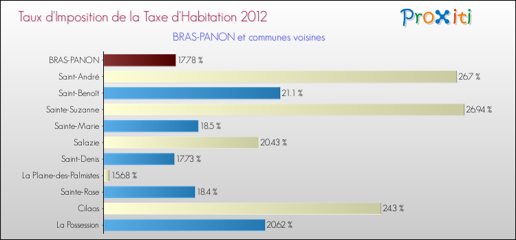 Taux d'imposition de la taxe d'habitation 2012 pour BRAS-PANON et les communes proches Comparaison des taux d'imposition de la taxe d'habitation 2012 pour BRAS-PANON et les communes voisines