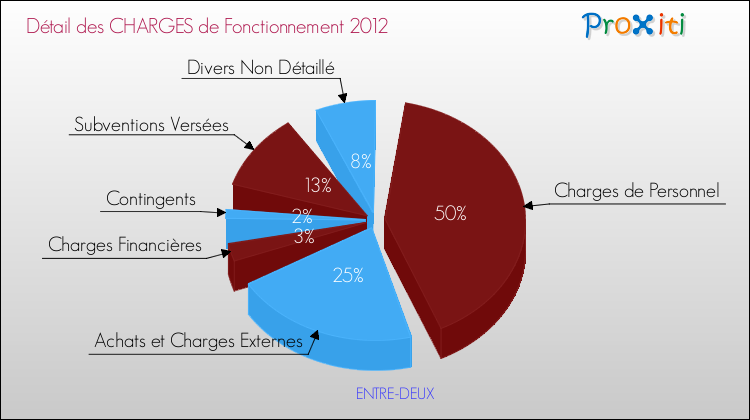 Décomposition des Charges de Fonctionnement 2012 de la commune de ENTRE-DEUX Charges de Fonctionnement 2012 pour la commune de ENTRE-DEUX