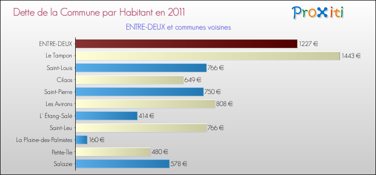 Dette par habitant de la commune en 2011 pour ENTRE-DEUX et les communes proches Comparaison de la dette par habitant de la commune en 2011 pour ENTRE-DEUX et les communes voisines
