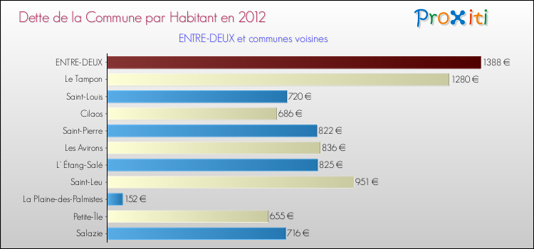 Dette par habitant de la commune en 2012 pour ENTRE-DEUX et les communes proches Comparaison de la dette par habitant de la commune en 2012 pour ENTRE-DEUX et les communes voisines
