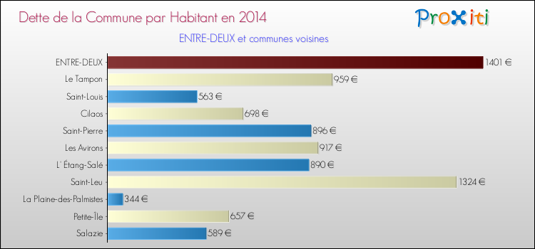 Dette par habitant de la commune en 2014 pour ENTRE-DEUX et les communes proches Comparaison de la dette par habitant de la commune en 2014 pour ENTRE-DEUX et les communes voisines