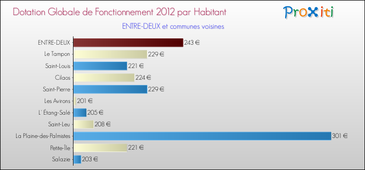 Montant des dotations globales de fonctionnement DGF par Habitant pour ENTRE-DEUX et les communes proches Comparaison des des dotations globales de fonctionnement DGF par habitant pour ENTRE-DEUX et les communes voisines