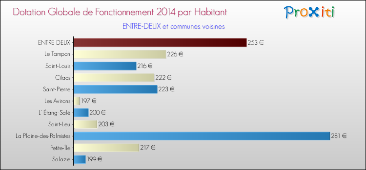 Montant des dotations globales de fonctionnement DGF par Habitant pour ENTRE-DEUX et les communes proches en 2014. Comparaison des des dotations globales de fonctionnement DGF par habitant pour ENTRE-DEUX et les communes voisines en 2014.