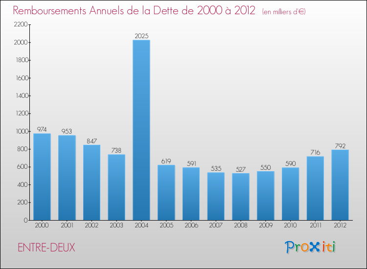 Evolution de l'annuité de la dette pour la commune de ENTRE-DEUX de 2000 à 2012 Annuités de la dette pour ENTRE-DEUX de 2000 à 2012