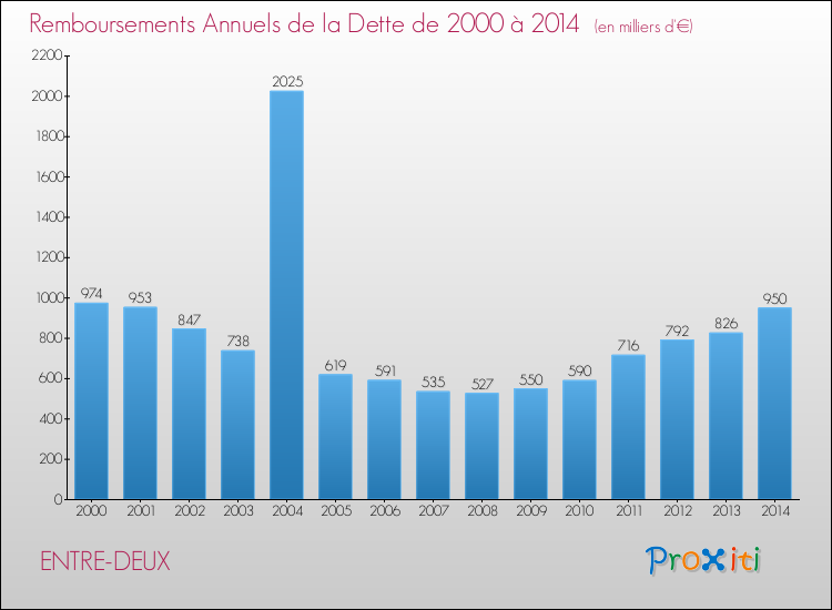 Evolution de l'annuité de la dette pour la commune de ENTRE-DEUX de 2000 à 2014 Annuités de la dette pour ENTRE-DEUX de 2000 à 2014