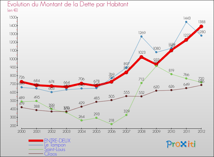 Evolution de la dette par habitant pour la commune de ENTRE-DEUX et les communes proches de 2000 à 2012 Comparaison de la dette par habitant pour ENTRE-DEUX et les communes voisines de 2000 à 2012