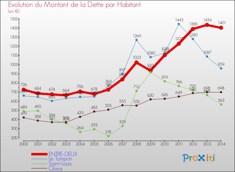Evolution de la dette par habitant pour la commune de ENTRE-DEUX et les communes proches de 2000 à 2014 Comparaison de la dette par habitant pour ENTRE-DEUX et les communes voisines de 2000 à 2014