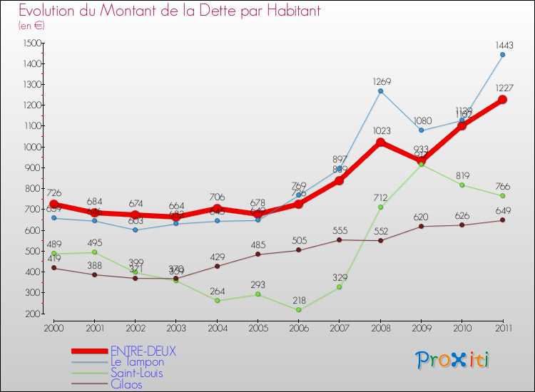 Evolution de la dette par habitant pour la commune de ENTRE-DEUX et les communes proches Comparaison de la dette par habitant pour ENTRE-DEUX et les communes voisines