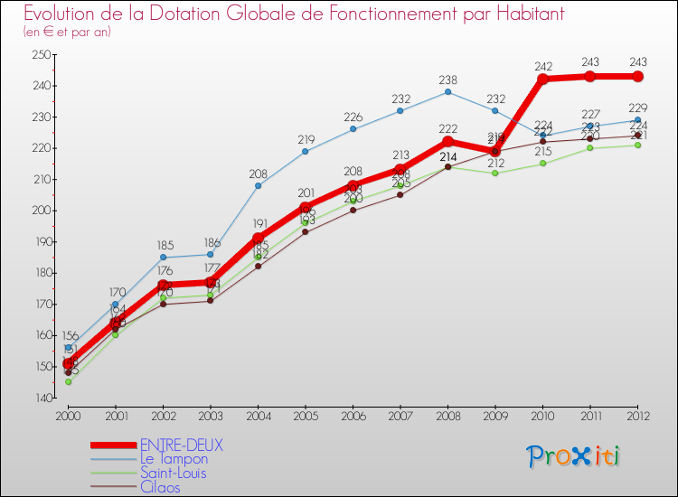 Evolution et montant de la dotation globale de fonctionnement par Habitant pour ENTRE-DEUX et les communes proches Comparaison des dotations globales de fonctionnement par habitant pour ENTRE-DEUX et les communes voisines