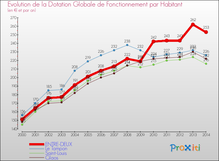 Evolution et montant de la dotation globale de fonctionnement par Habitant pour ENTRE-DEUX et les communes proches de 2000 à 2014. Comparaison des dotations globales de fonctionnement par habitant pour ENTRE-DEUX et les communes voisines de 2000 à 2014.