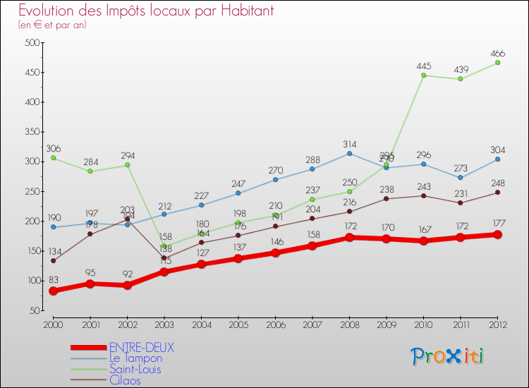 Evolution et montant des impôts locaux par Habitant pour ENTRE-DEUX et les communes proches Comparaison des impôts locaux par habitant pour ENTRE-DEUX et les communes voisines