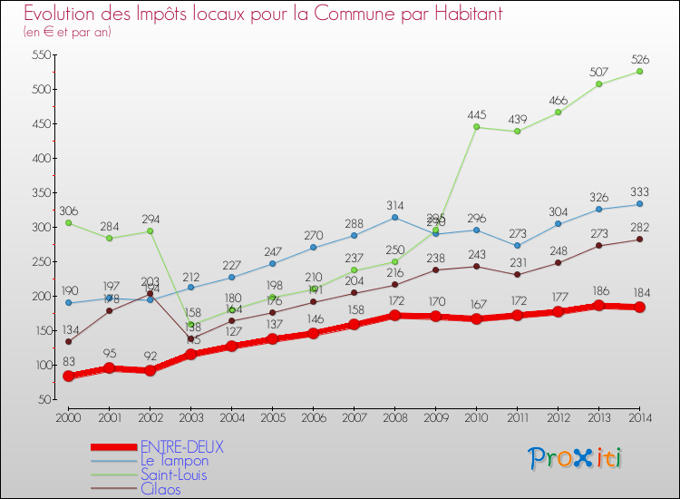 Evolution et montant des impôts locaux par Habitant pour ENTRE-DEUX et les communes proches de 2000 à 2014 Comparaison des impôts locaux par habitant pour ENTRE-DEUX et les communes voisines de 2000 à 2014