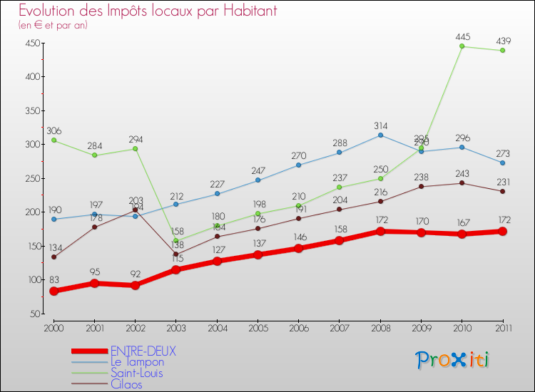 Evolution et montant des impôts locaux par Habitant pour ENTRE-DEUX et les communes proches Comparaison des impôts locaux par habitant pour ENTRE-DEUX et les communes voisines