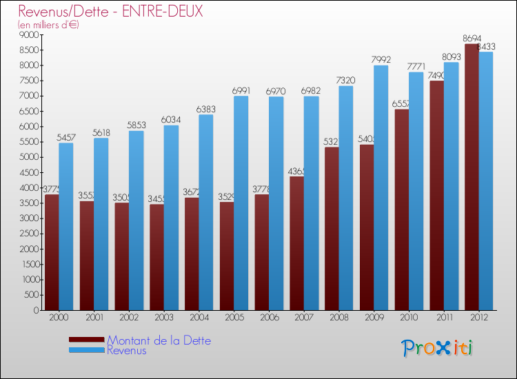 Evolution comparée de la dette et des revenus pour la commune de ENTRE-DEUX de 2000 à 2012 Comparaison de la dette et des revenus pour ENTRE-DEUX de 2000 à 2012