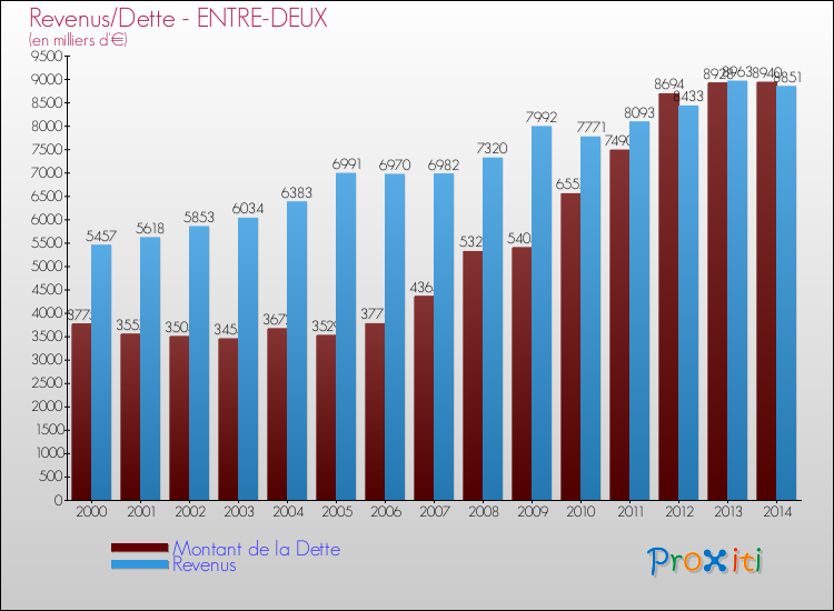 Evolution comparée de la dette et des revenus pour la commune de ENTRE-DEUX de 2000 à 2014 Comparaison de la dette et des revenus pour ENTRE-DEUX de 2000 à 2014