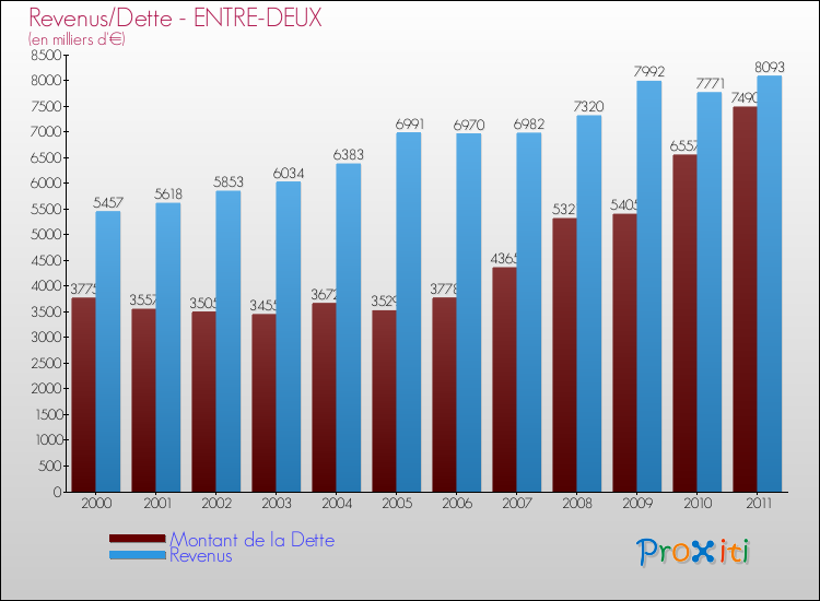 Evolution comparée de la dette et des revenus pour la commune de ENTRE-DEUX de 2000 à 2011 Comparaison de la dette et des revenus pour ENTRE-DEUX de 2000 à 2011