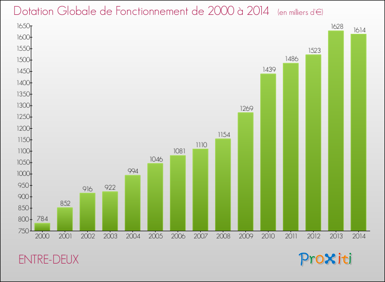 Evolution du montant de la Dotation Globale de Fonctionnement pour la commune de ENTRE-DEUX de 2000 à 2014 Evolution du montant de la Dotation Globale de Fonctionnement pour ENTRE-DEUX de 2000 à 2014