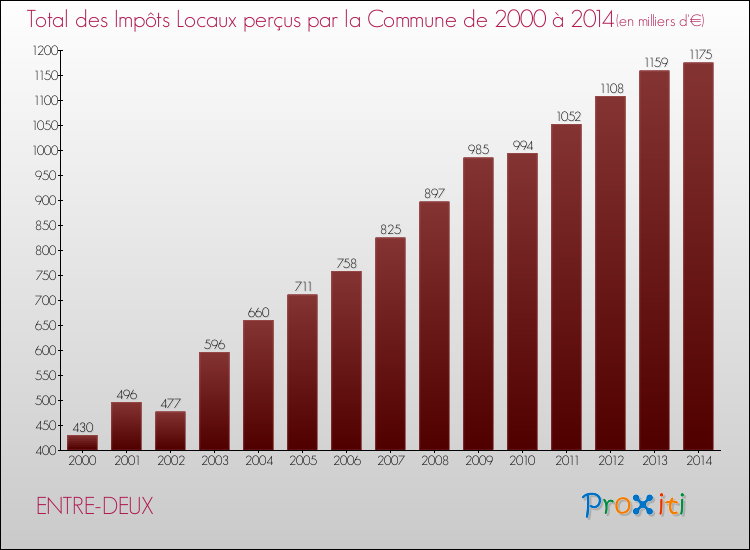 Evolution des Impôts Locaux pour la commune de ENTRE-DEUX de 2000 à 2014 Evolution des Impôts Locaux pour ENTRE-DEUX de 2000 à 2014