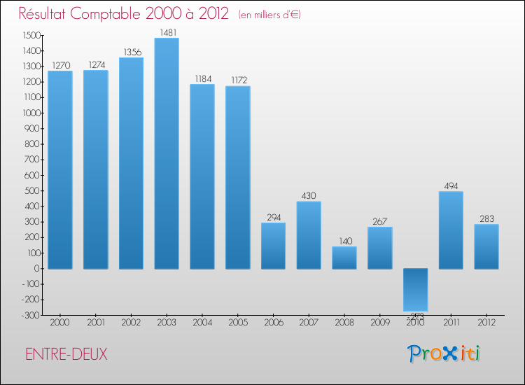Evolution du résultat comptable pour la commune de ENTRE-DEUX de 2000 à 2012 Evolution du résultat comptable pour ENTRE-DEUX de 2000 à 2012