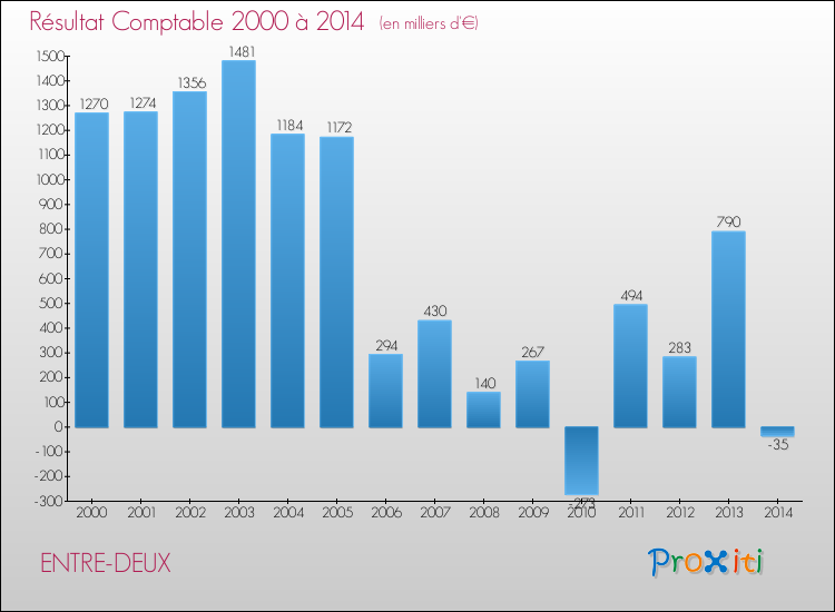 Evolution du résultat comptable pour la commune de ENTRE-DEUX de 2000 à 2014 Evolution du résultat comptable pour ENTRE-DEUX de 2000 à 2014