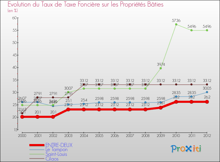 Evolution du taux de la taxe foncière sur le bati pour ENTRE-DEUX et les communes proches de 2000 à 2012 Comparaison des taux de taxe foncière sur le bati pour ENTRE-DEUX et les communes voisines de 2000 à 2012