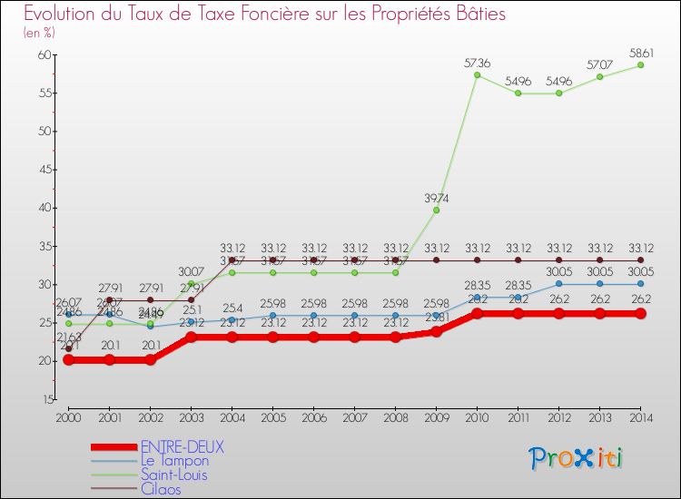 Evolution du taux de la taxe foncière sur le bati pour ENTRE-DEUX et les communes proches de 2000 à 2014 Comparaison des taux de taxe foncière sur le bati pour ENTRE-DEUX et les communes voisines de 2000 à 2014