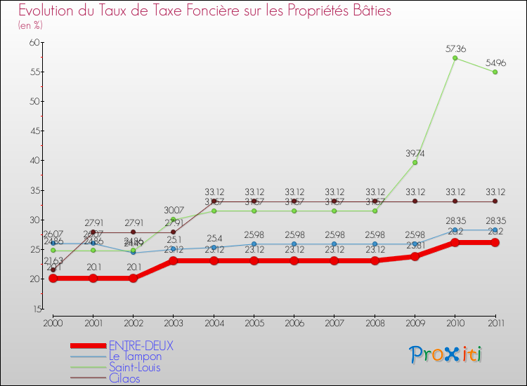 Evolution du taux de la taxe foncière sur le bati pour ENTRE-DEUX et les communes proches Comparaison des taux de taxe foncière sur le bati pour ENTRE-DEUX et les communes voisines