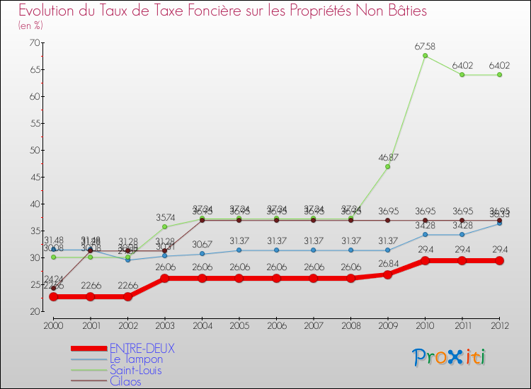 Evolution du taux de la taxe foncière sur les immeubles et terrains non batis pour ENTRE-DEUX et les communes proches de 2000 à 2012 Comparaison des taux de la taxe foncière sur les immeubles et terrains non batis pour ENTRE-DEUX et les communes voisines de 2000 à 2012