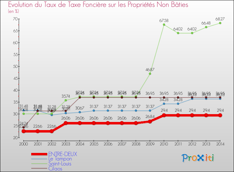 Evolution du taux de la taxe foncière sur les immeubles et terrains non batis pour ENTRE-DEUX et les communes proches de 2000 à 2014 Comparaison des taux de la taxe foncière sur les immeubles et terrains non batis pour ENTRE-DEUX et les communes voisines de 2000 à 2014