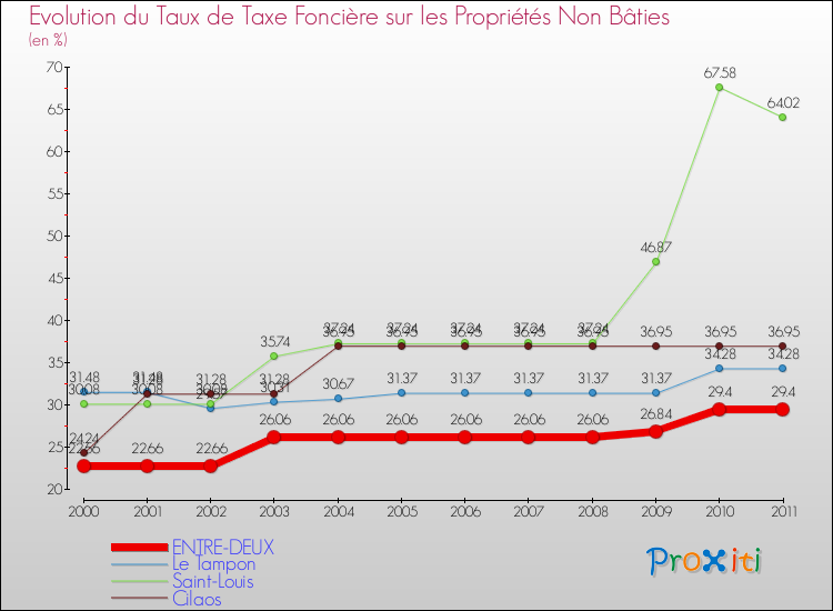 Evolution du taux de la taxe foncière sur les immeubles et terrains non batis pour ENTRE-DEUX et les communes proches Comparaison des taux de la taxe foncière sur les immeubles et terrains non batis pour ENTRE-DEUX et les communes voisines