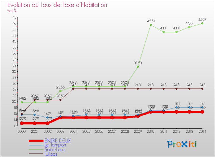 Evolution du taux de la taxe d'habitation pour ENTRE-DEUX et les communes proches de 2000 à 2014 Comparaison des taux de la taxe d'habitation pour ENTRE-DEUX et les communes voisines de 2000 à 2014