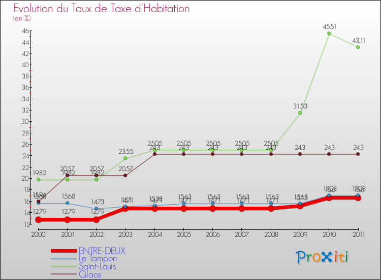 Evolution du taux de la taxe d'habitation pour ENTRE-DEUX et les communes proches Comparaison des taux de la taxe d'habitation pour ENTRE-DEUX et les communes voisines