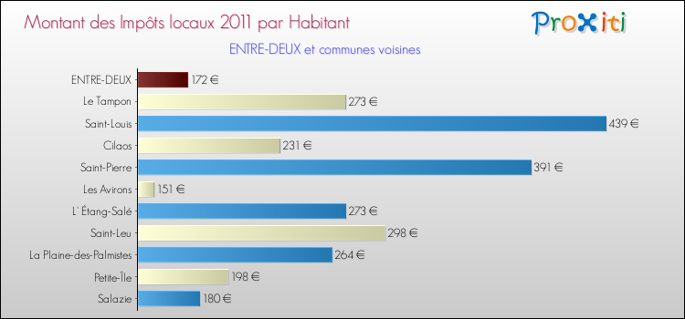 Montant des impôts locaux par Habitant pour ENTRE-DEUX et les communes proches Comparaison des impôts locaux par habitant pour ENTRE-DEUX et les communes voisines