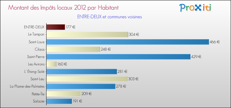 Montant des impôts locaux par Habitant pour ENTRE-DEUX et les communes proches Comparaison des impôts locaux par habitant pour ENTRE-DEUX et les communes voisines
