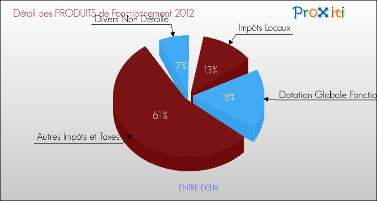 Décomposition du Budget de Fonctionnement 2012 de la commune de ENTRE-DEUX Budget de Fonctionnement 2012 pour la commune de ENTRE-DEUX