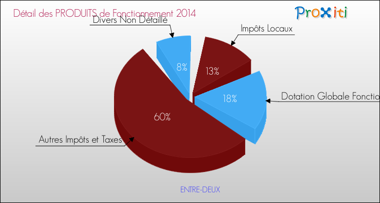 Décomposition du Budget de Fonctionnement 2014 de la commune de ENTRE-DEUX Budget de Fonctionnement 2014 pour la commune de ENTRE-DEUX