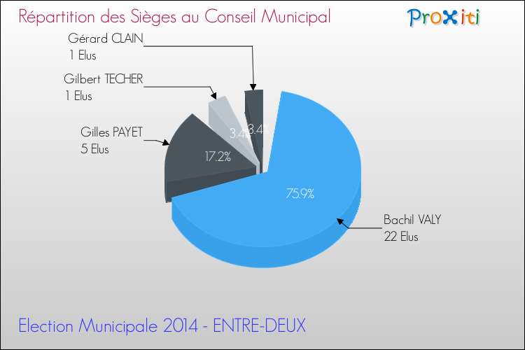 Répartition des élus au conseil municipal entre les listes à l'issue du 1er Tour des Elections Municipales 2014 de la commune de ENTRE-DEUX Elections Municipales 2014 - Répartition des élus au conseil municipal entre les listes à l'issue du 1er Tour pour la commune de ENTRE-DEUX