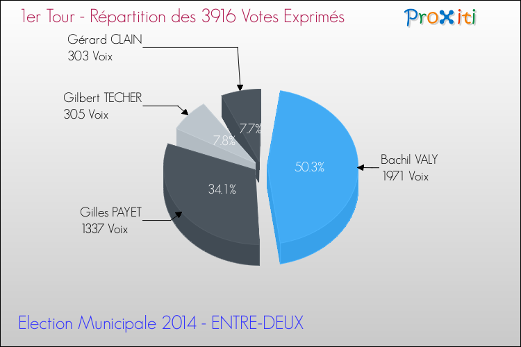 Répartition des votes exprimés au 1er Tour des Elections Municipales 2014 de la commune de ENTRE-DEUX Elections Municipales 2014 - Répartition des votes exprimés au 1er Tour pour la commune de ENTRE-DEUX