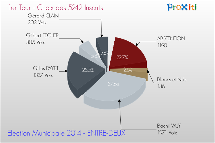 Résultats par rapport aux inscrits au 1er Tour des Elections Municipales 2014 de la commune de ENTRE-DEUX Elections Municipales 2014 - Résultats par rapport aux inscrits au 1er Tour pour la commune de ENTRE-DEUX