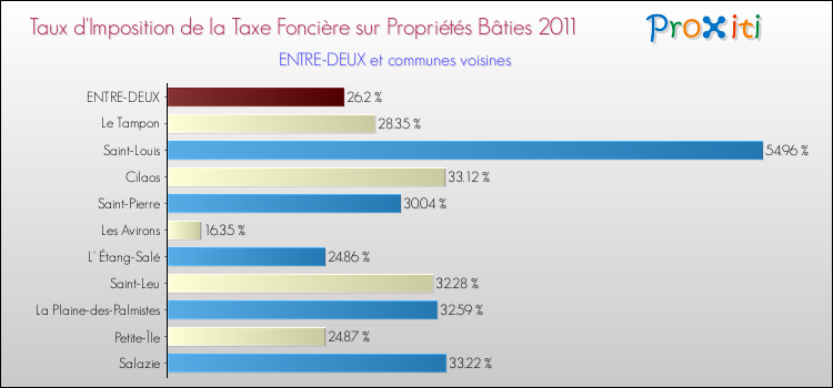 Taux d'imposition de la taxe foncière sur le bati 2011 pour ENTRE-DEUX et les communes proches Comparaison des taux d'imposition de la taxe foncière sur le bati 2011 pour ENTRE-DEUX et les communes voisines