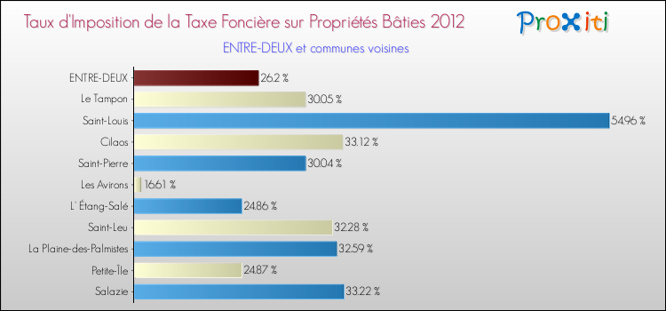 Taux d'imposition de la taxe foncière sur le bati 2012 pour ENTRE-DEUX et les communes proches Comparaison des taux d'imposition de la taxe foncière sur le bati 2012 pour ENTRE-DEUX et les communes voisines