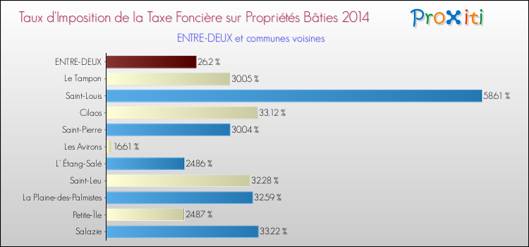 Taux d'imposition de la taxe foncière sur le bati 2014 pour ENTRE-DEUX et les communes proches Comparaison des taux d'imposition de la taxe foncière sur le bati 2014 pour ENTRE-DEUX et les communes voisines