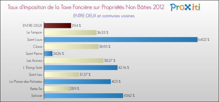 Taux d'imposition de la taxe foncière sur les immeubles et terrains non batis 2012 pour ENTRE-DEUX et les communes proches Comparaison des taux d'imposition de la taxe foncière sur les immeubles et terrains non batis 2012 pour ENTRE-DEUX et les communes voisines